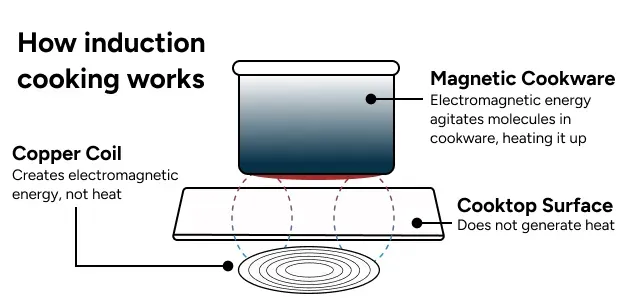 how-induction-works